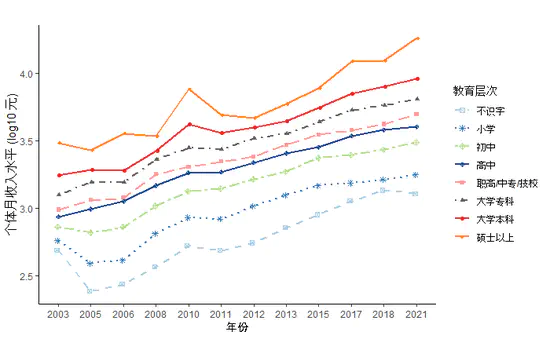 Has Education Return Declined in China?